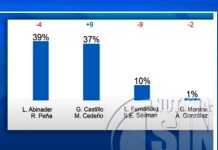 Abinader 39%, Gonzalo 37, Leonel 10, según encuesta Mark Penn/Stagwell